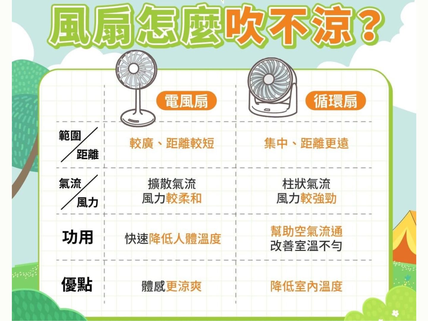 露營風扇　循環扇電風扇差異