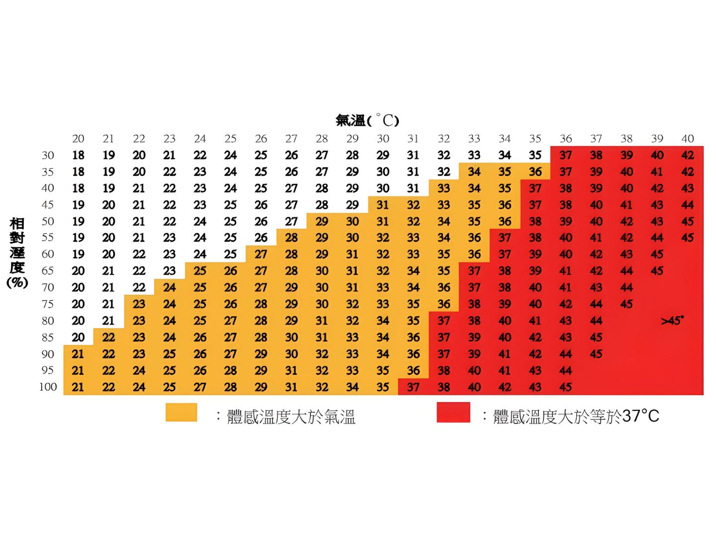 露營天氣查詢 相對濕度與體感溫度影響